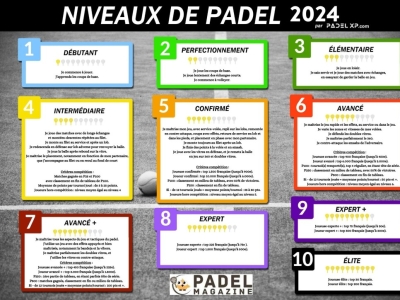 Les niveaux de padel