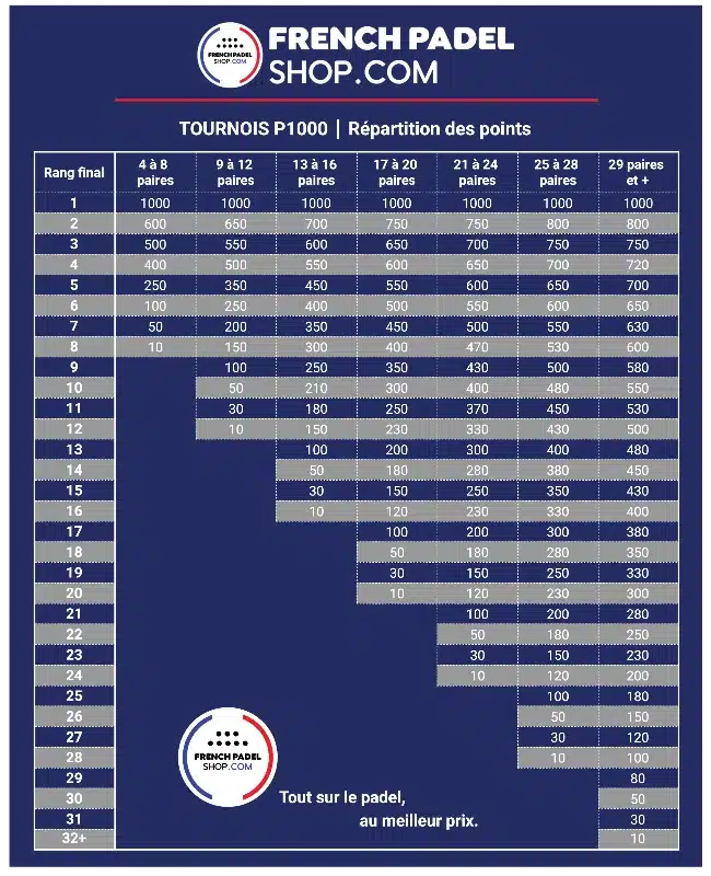 Points P1000 padel barème des tournois 2026