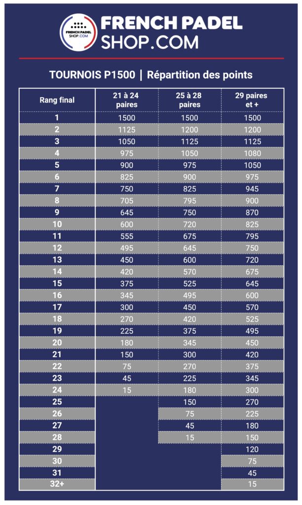 Points P1500 padel barème des tournois 2026