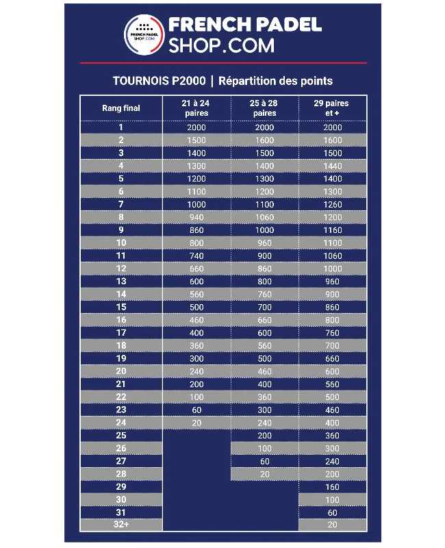 Points P2000 padel barème des tournois 2026